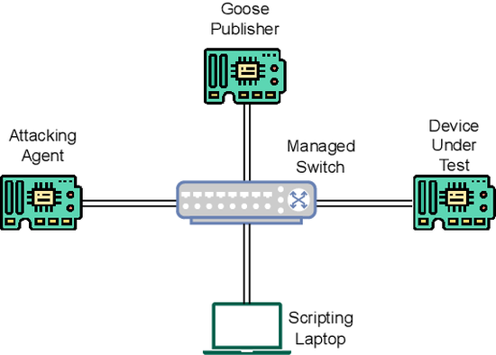 A Testbed for Evaluating Performance and Cybersecurity Implications of IEC-61850 GOOSE Hardware Implementations