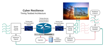 Cyber Resilience of Alternative Timing for Energy Grids