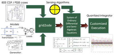 Novel Discrete Event Modeling and Simulation of Energy Grids