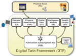 Digital Twin Framework