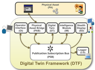 Digital Twin Framework Software Architecture