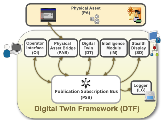 Digital Twin Framework