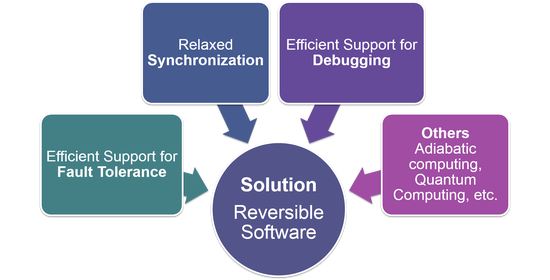 ReveR-SES: Reversible Software Execution Systems