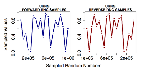 Efficient reversible uniform and non-uniform random number generation in UNU.RAN
