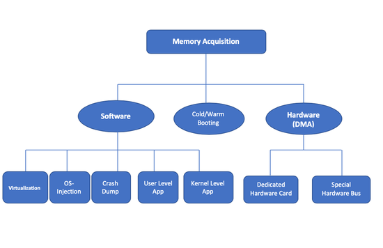 Volatile Memory Extraction-Based Approach for Level 0-1 CPS Forensics