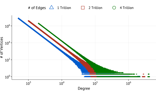 Scale-Free Graph Networks with Trillions of Edges: Rapid Generation using 1000 GPUs