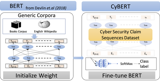 CyBERT: Cybersecurity Claim Classification by Fine-Tuning the BERT Language Model