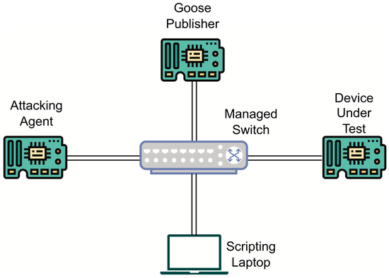 A Flexible OT Testbed for Evaluating On-Device Implementations of IEC-61850 GOOSE