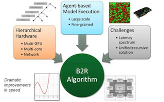 Efficient Simulation of Agent-Based Models on Multi-GPU and Multi-Core Clusters