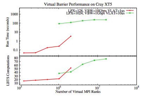 Improving Multi-Million Virtual Rank MPI Execution in MUPI