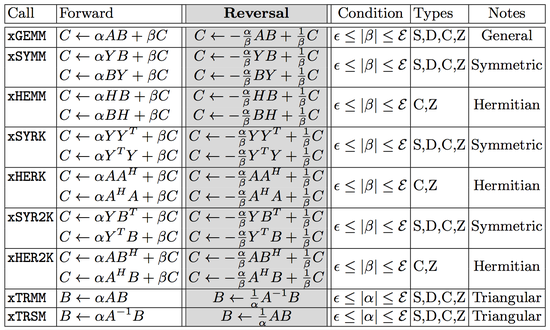 Towards Reversible Basic Linear Algebra Subprograms: A Performance Study